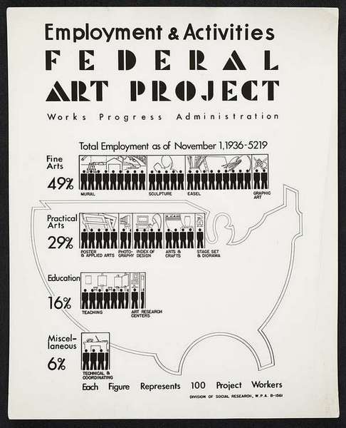 Affiche du Federal Art Project