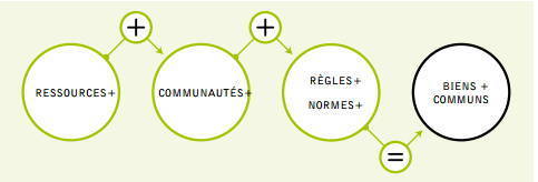 Schéma des 3 composants des biens communs