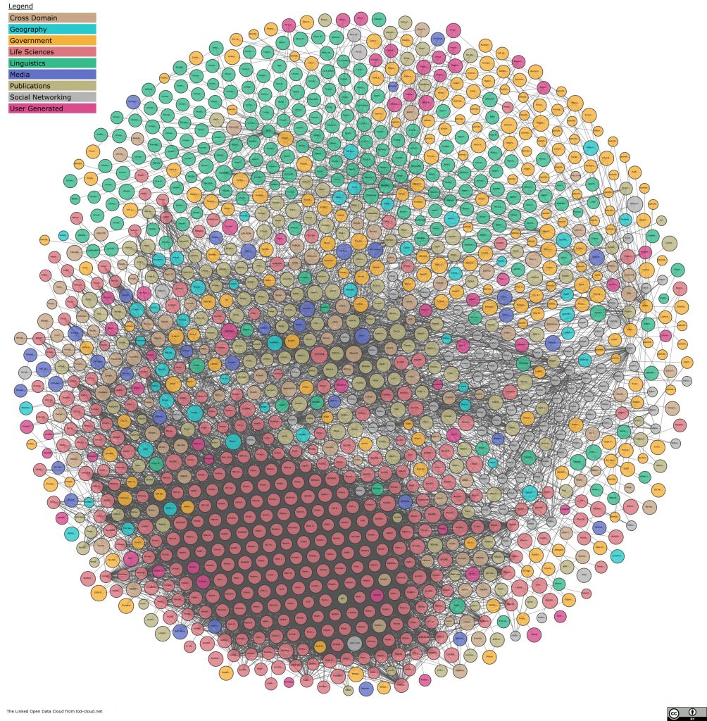 Shéma présentant la multitude des bases de données liées