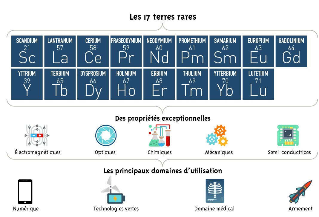 Terres rares : quatre entreprises montent un consortium pour