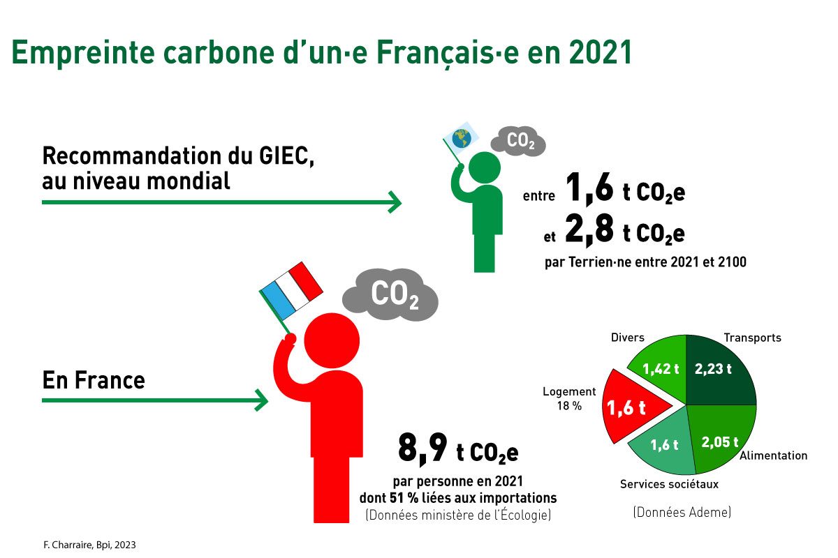 L'empreinte d'un ou d'une Française est de 8,9 tonnes de carbone équivalent  alors que le Giec recommande 1,6 à 2,8 pour chaque Terrien. Le logement représente 1,6 t dans l'empreinte carbone d'un Français, soit 18 % de celle-ci. Le reste des postes : 1, 6 t pour les services sociétaux, 2,05 t pour l'alimentation, 2,23 t pour les transports, et 1,4 t pour les biens divers.