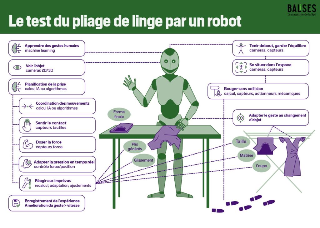 Titre de l'infographie : Le test du pliage de linge par un robot. La liste des étapes et compétences pour mener la tâche à bien : Apprendre des gestes des humains ; Tenir debout, garder l’équilibre ; Se situer dans l’espace ; Bouger sans collision ; Voir l’objet ; Planification de la prise ; Coordination des mouvements ; Sentir le contact ; Doser la force ; Adapter la pression en temps réel ; Réagir aux imprévus ; Adapter le geste au changement d’objet ; Enregistrement de l'expérience, ; Amélioration du geste pour gain de vitesse