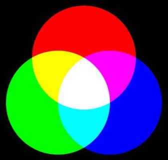 Mélange de couleur par l'addition des couleurs primaires