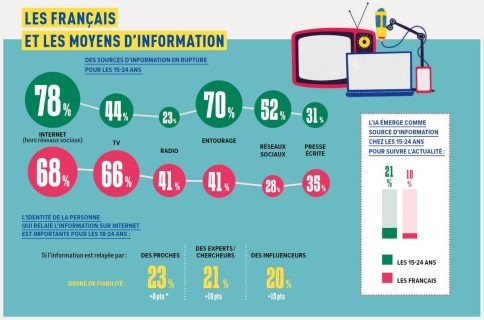 Infographie : les Français et les moyens d'information. Des sources d'information en rupture pour les 15-24 ans. L'identité de la personne qui relaie est importante pour les 15-24 ans. L'IA devient une source d'information pour suivre l'actualité : 21% des 15-24 ans